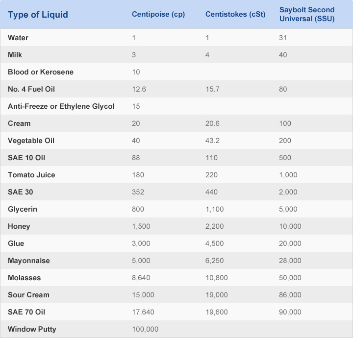 viscosity of different liquids