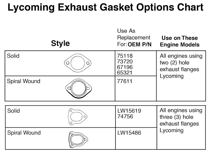 Exhaust Gaskets