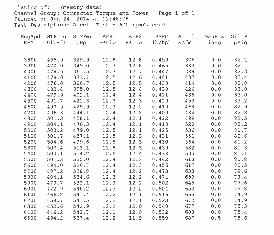 dyno sheets from camshafts dyno sheets