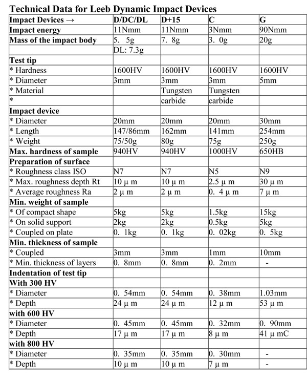 technical-data-for-leeb-dynamic-impact.jpg