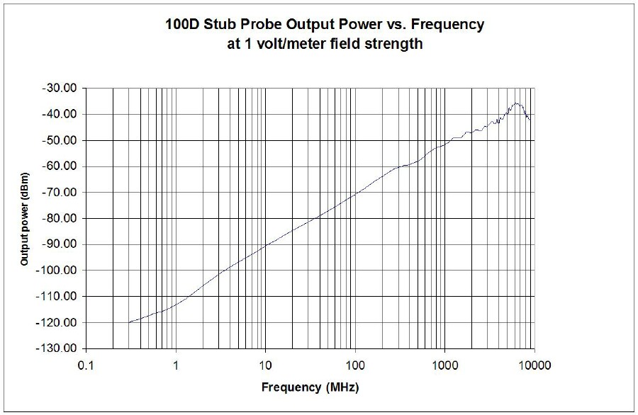 e-field-probe-frequency.jpg