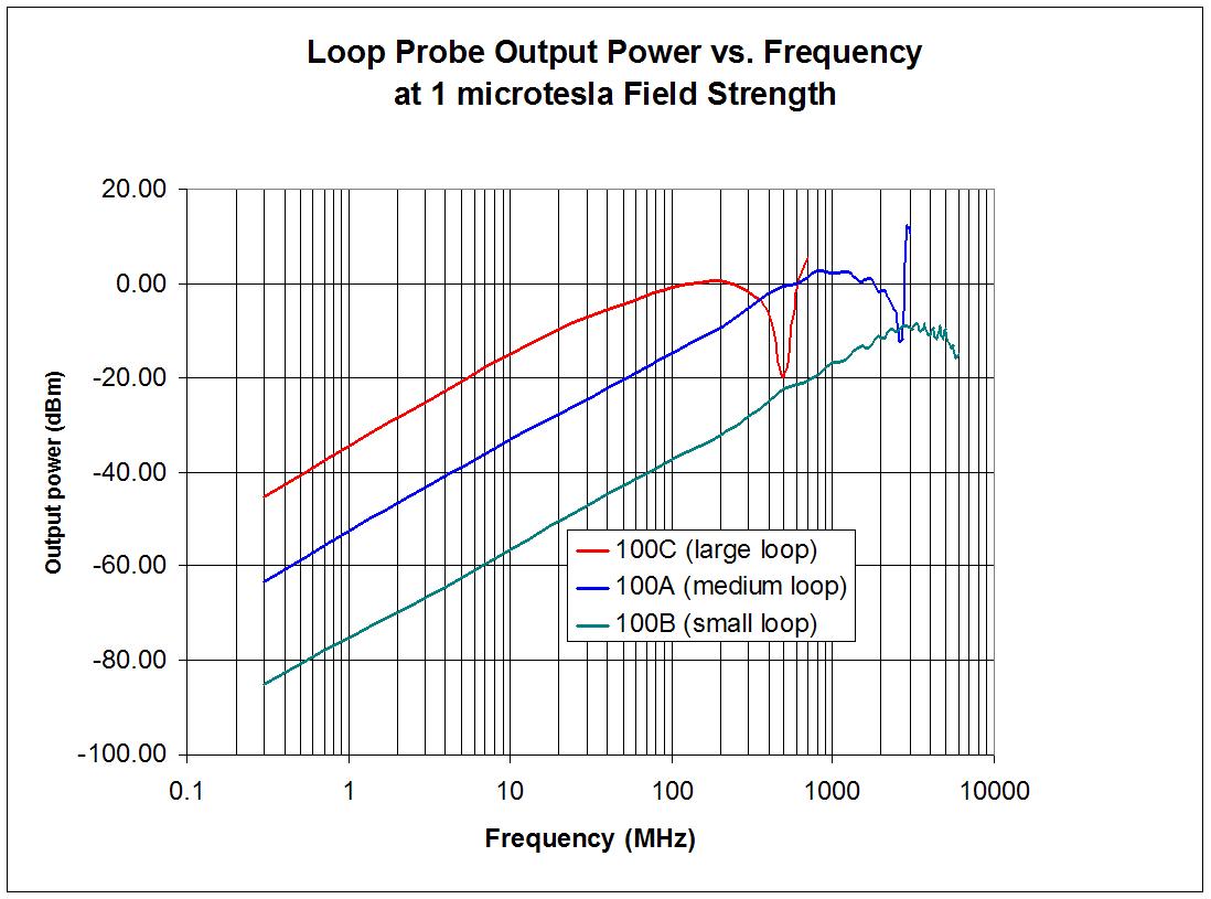 h-field-probe-frequency-response-graph.jpg