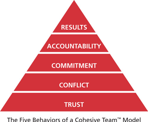 Five Behaviors of a Cohesive Team Pyramid