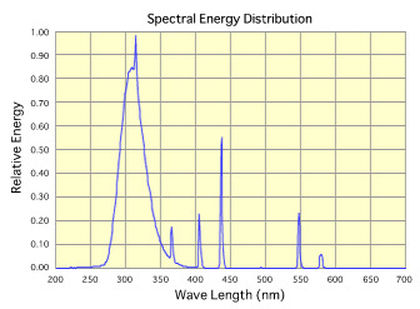 sankyo-denki-uv-a-spectral-energy.jpg