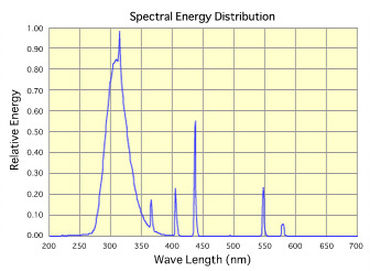 sankyo-denki-uvb-spectral-output.jpg