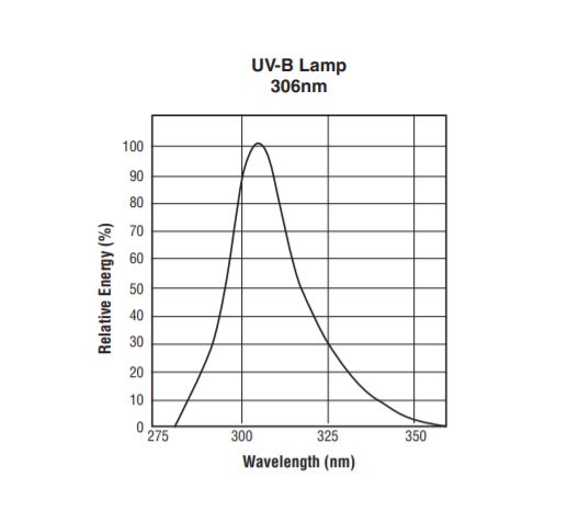 ushio-wavelength-energy-chart-uv-b-lamp-306nm.jpg