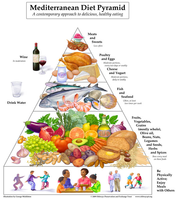 The Mediterranean Diet Pyramid