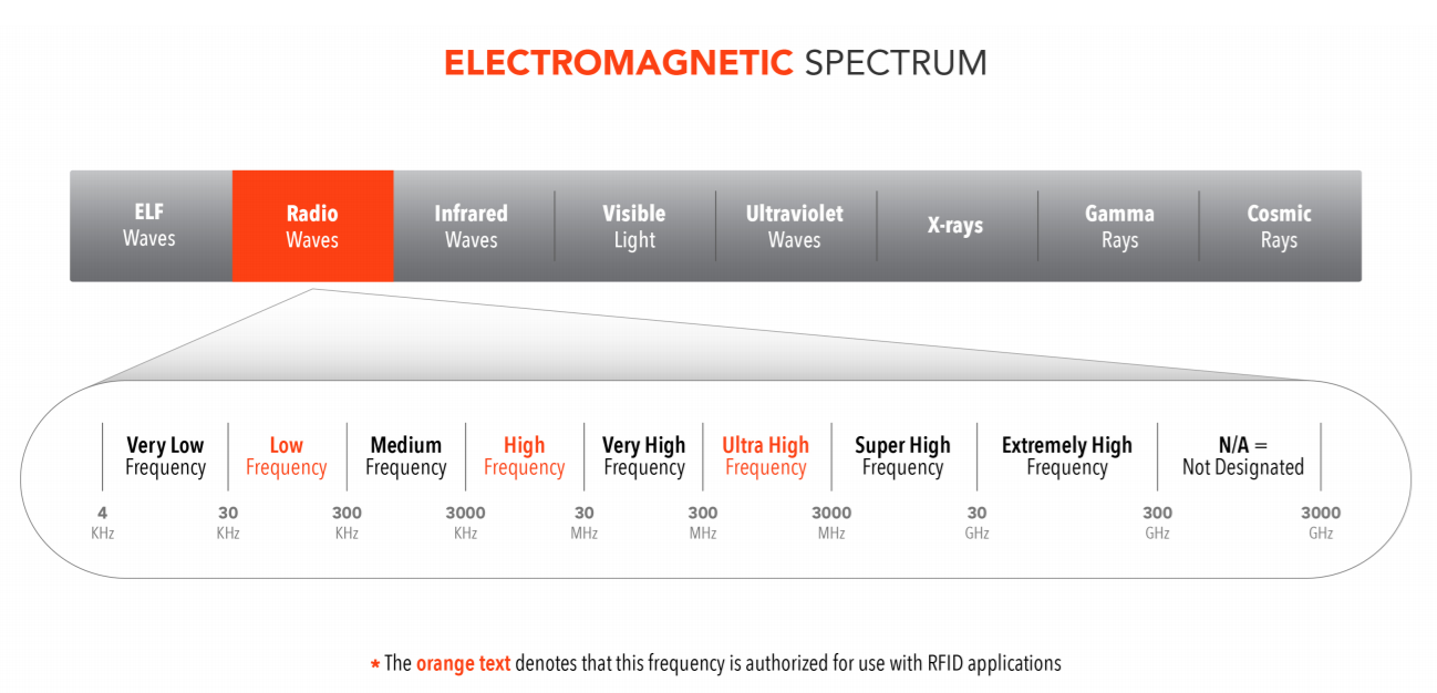 rfid range