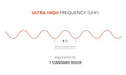 Estrictamente Requisitos Vueltas y vueltas A Guide to RFID Types and How They Are Used