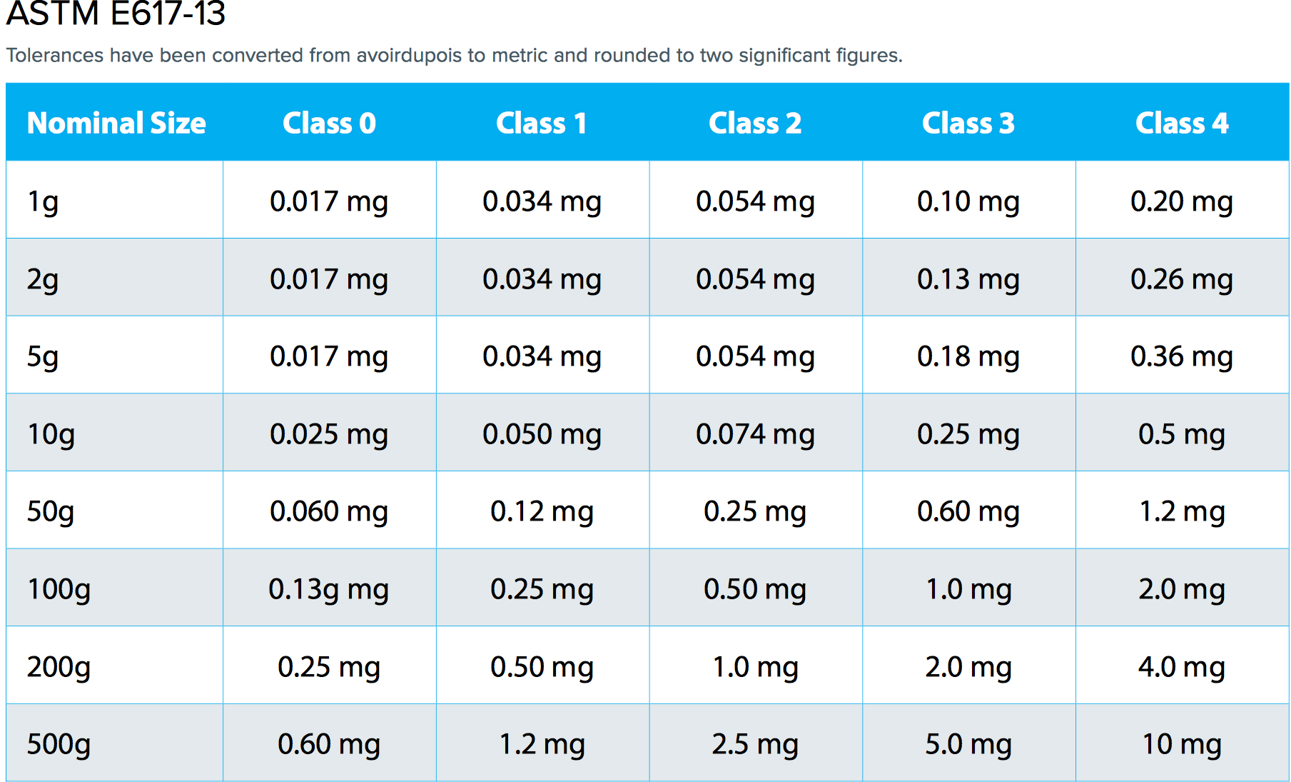 Astm weight tolerance chart