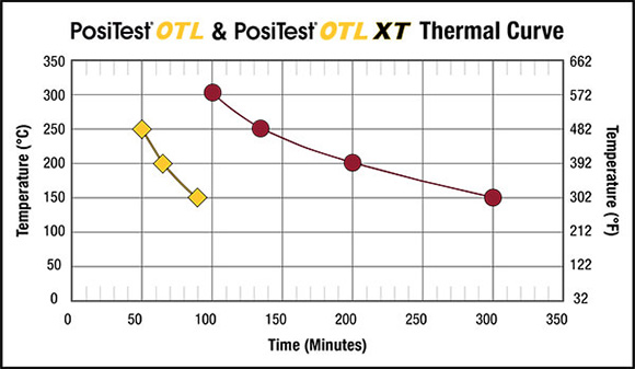 positest-otl-otlxt-thermal-curve-chart.jpg