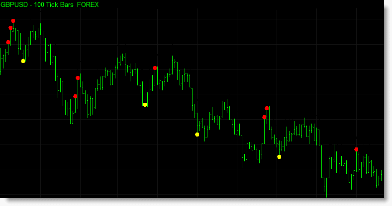 The dynamic reversal indicator applied to a forex market.