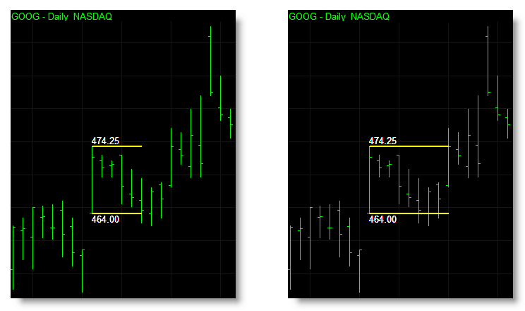 You can set different prices to determine when a breakout occurs. The chart on the left uses the high and low price to trigger a breakout of a Darvas box immediately. The same chart on the right uses the closing price and will only trigger a breakout if prices close outside the boxes range. Should prices breakout of a Darvas box intrabar and then retreat back into the box by the close of the bar then the Darvas box remains active.
