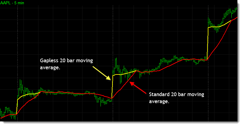 The intraday chart below compares a standard 20 bar moving average (in red) with a gapless 20 bar moving average (in yellow). Notice how as the market gaps higher there is a delay as the standard moving average slowly catches up, but the gapless moving average gaps with the market making it effective sooner.