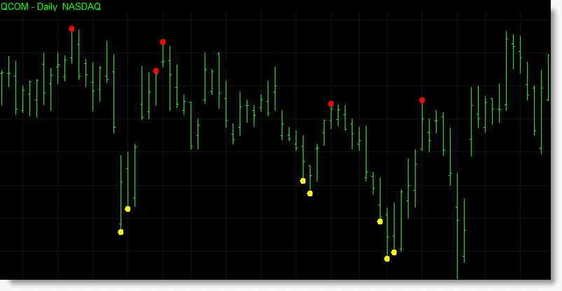 The dynamic reversal indicator displays showme dots within a chart window indicating potential points for price reversals. Oversold markets with the possibility of rising shortly are shown with a yellow dot while overbought markets with the potential to fall over the next few bars have a red dot.
