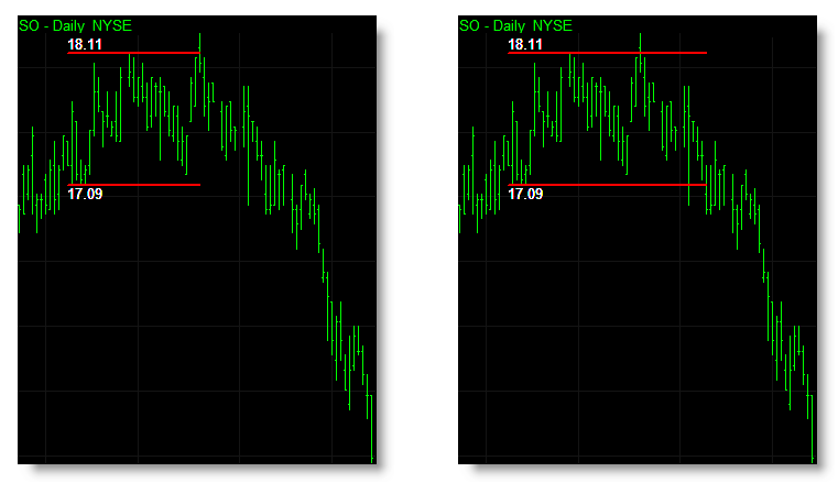 You can set different prices to determine when a breakout occurs. The chart on the left uses the high and low price to trigger a breakout of a box immediately. The same chart on the right uses the closing price and will only trigger a breakout if prices close outside the boxes range. Should prices breakout of a box intrabar and then retreat back into the box by the close of the bar then the box remains active.