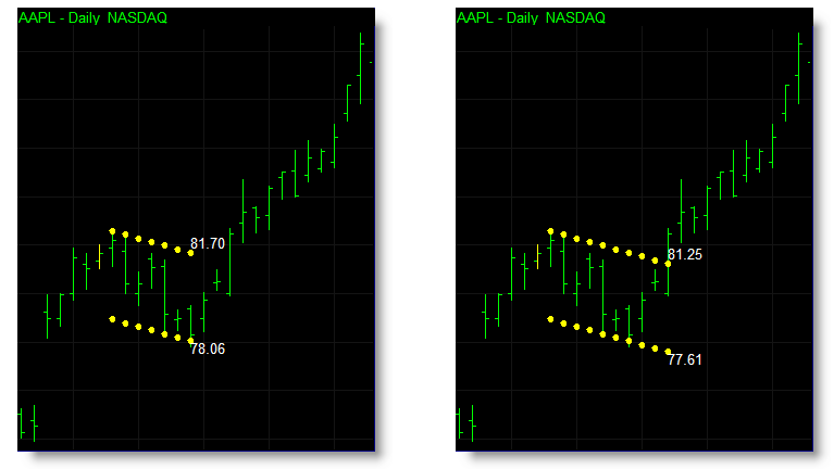 You can set which prices are used to identify when the market has broken out of a flag or pennant formation. The chart of the left uses the high and low of the bar to trigger a breakout of a flag or pennant immediately. The same chart on the right uses the closing price which allows prices to breakout intrabar but retrace back into the flag or pennant on the same bar without eliminating the pattern itself.