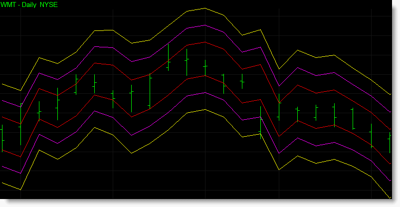 1 of 2 - The chart of WMT below contains three sets of volatility bands based upon 1, 2 and 3 standard deviations from the close.