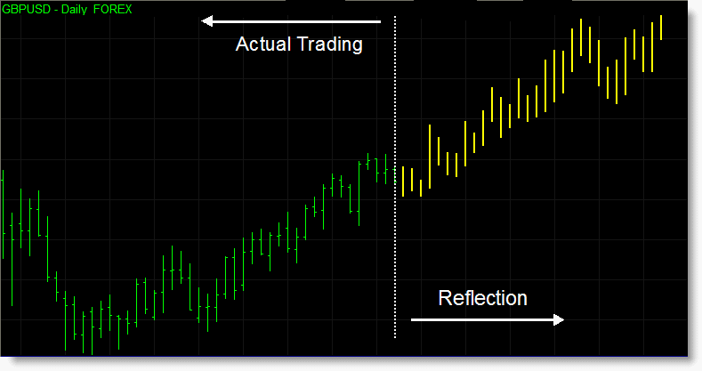 Reflection Indicator Set for TradeStation
