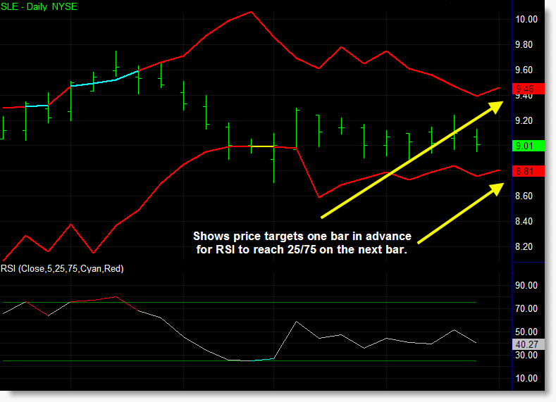 The predictive RSI indicator being used to identify short term oversold and overbought levels in advance.