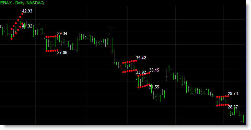 Multiple bearish flags being identified during a bearish trend. In order to identify more areas of flag consolidations during the trend the initial 'flag pole' setting was deactivated in the indicator settings.