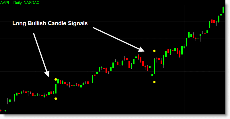 An example of the long bullish candlestick indicator set to show dots above and below the pattern candle.