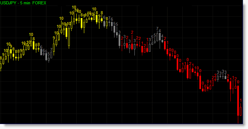 The trend strength indicator can color the bars of the chart to match the prevailing trend. Yellow for a bullish trend, gray for neutral and red for a bearish trend.