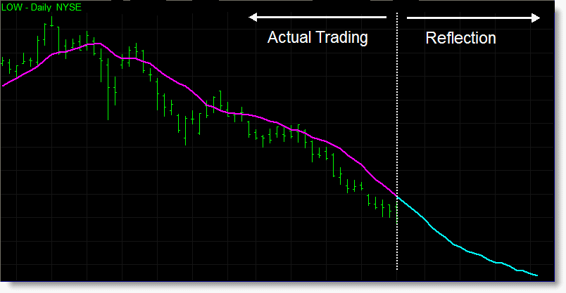 Reflection line indicator - is similar to the bar indicator but reflects a line, like a moving average, instead of actual bars.