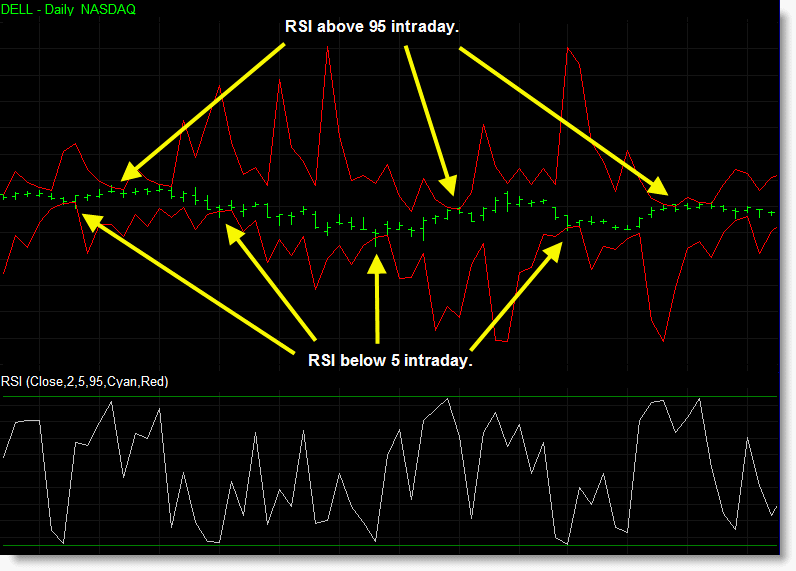 The chart below demonstrates how the predictive RSI indicator displays upper and lower bands corresponding to the oversold and overbought RSI levels. It also shows the indicator has calculated what prices are required on the next bar to achieve these levels.