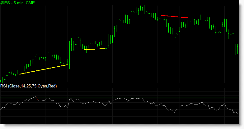 The hidden divergence indicator being used to detect divergences between price and RSI.