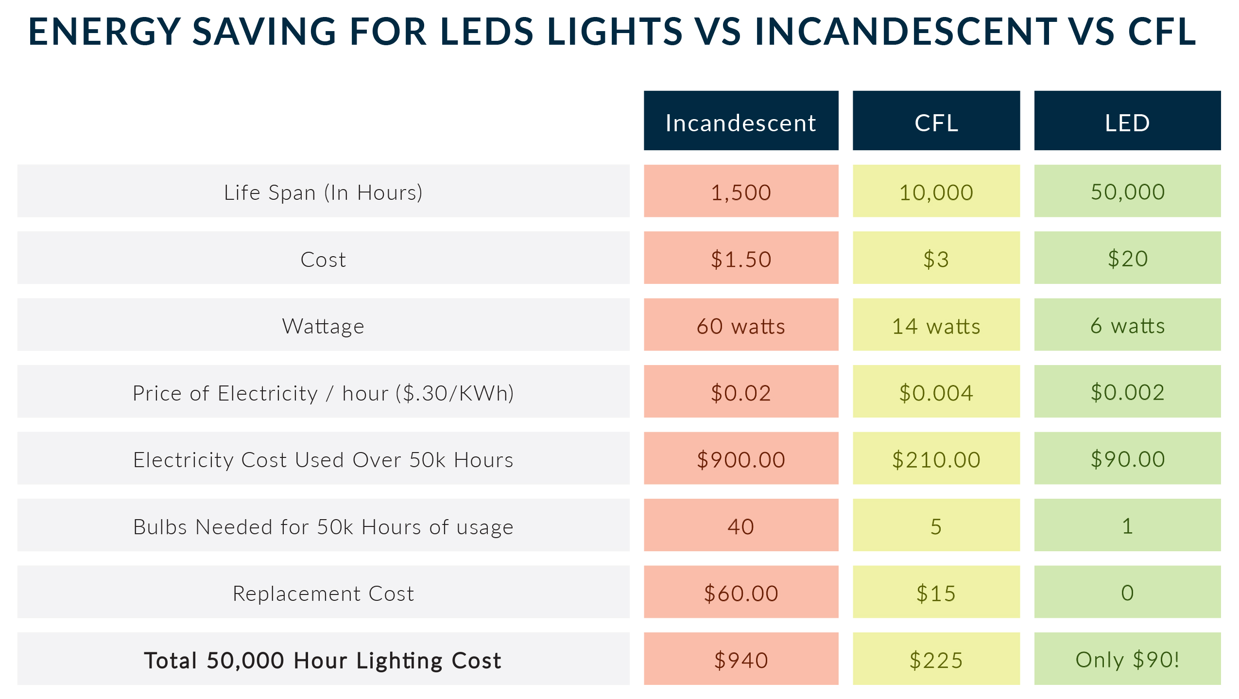 LED Light Savings Chart