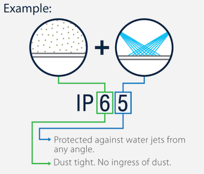 What are IP ratings and what is IP65?