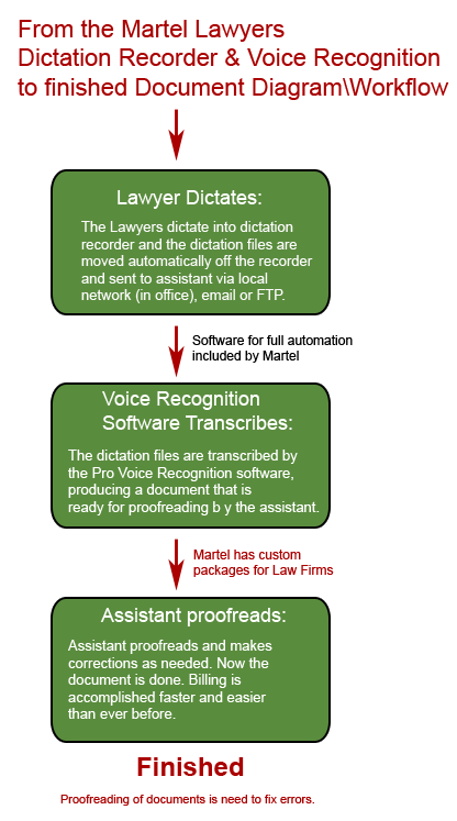 Dragon software speech to text