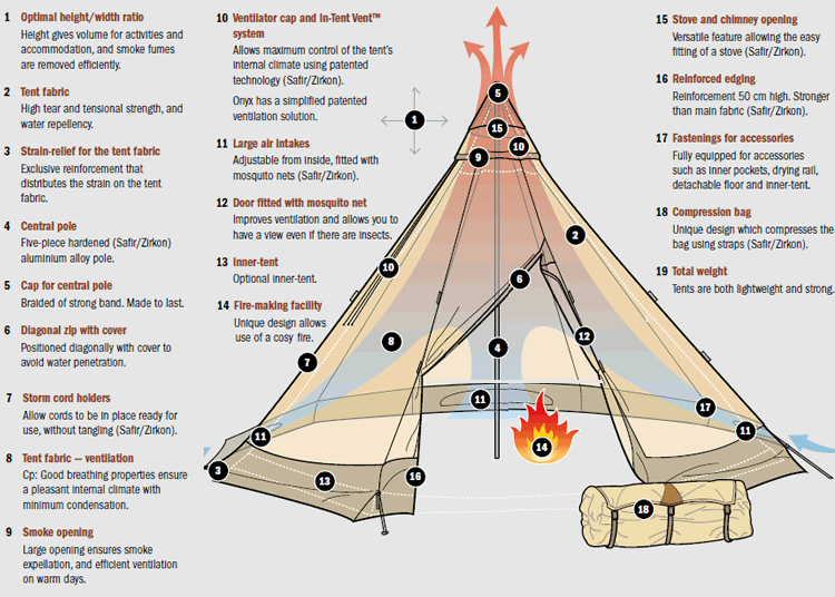Tentipi unique tent design features
