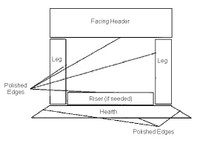 The edges that 'normally' show after the installation of a full mantel surround are polished, as shown in this illustration. We can send you a quote for the cost of additional edge polishing, if needed.