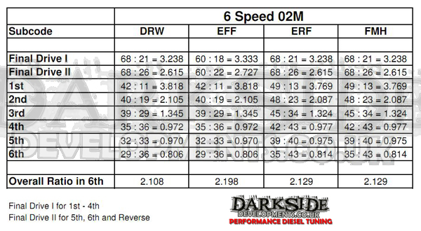 Darkside Developments - TDI 02M 5 Speed to 6 Speed ...
