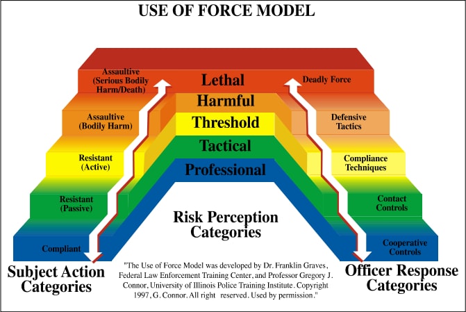 Civilian Use of Force Continuum - Stun & Run Self Defense LLC