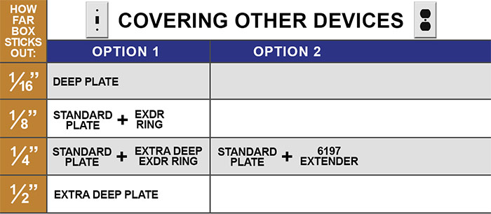 Covering Electrical Devices If Box Sticks Out