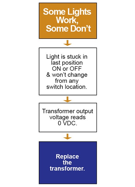 GE Low Voltage Lighting Troubleshooting Tips | Kyle Switch Plates