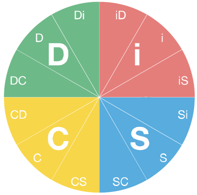What Is DiSC?