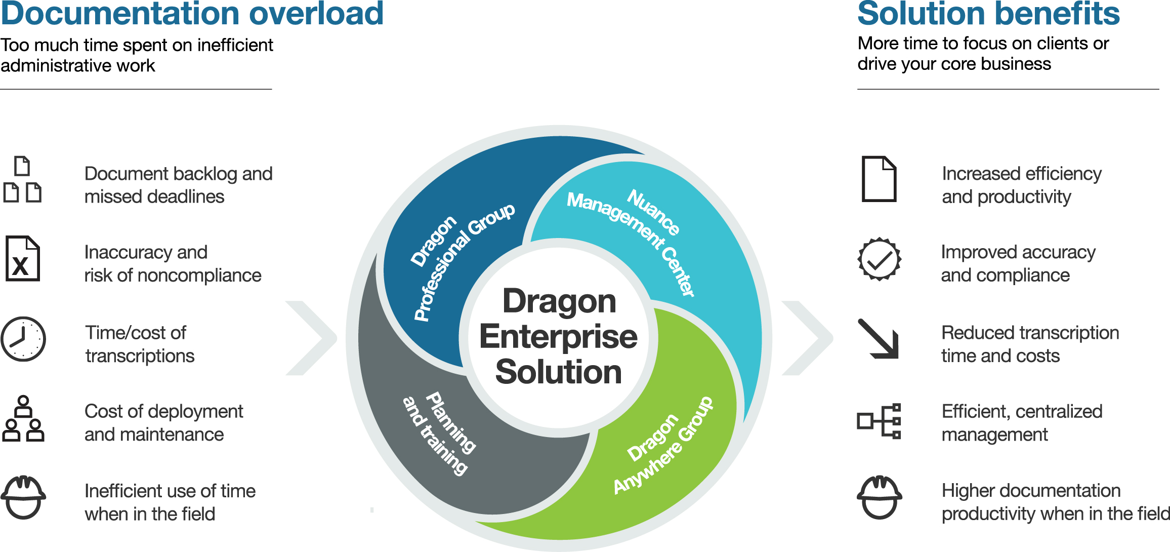 Dragon Professional Group Info Graphic Showing benefits.