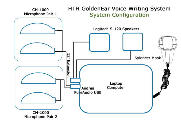 GoldenEar System layout