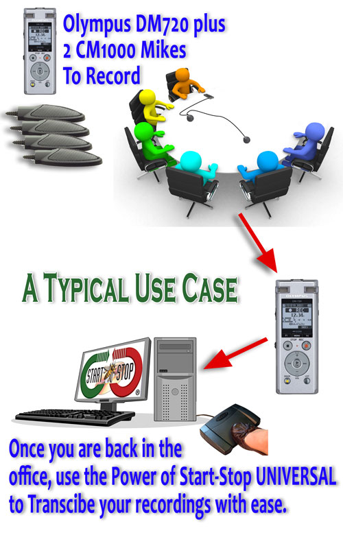 A diagram of typcial use of the Start-Stop Low Cost Conference Recorder and Transcription System.