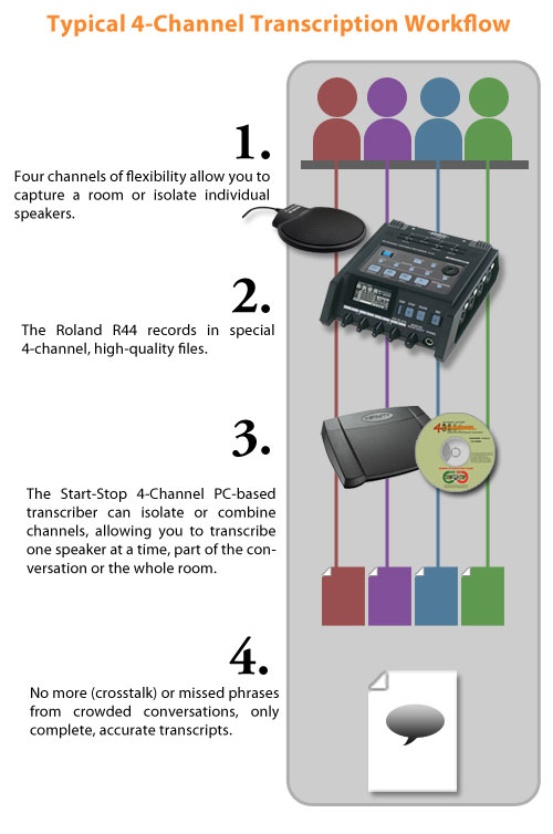 4-channel workflow