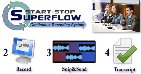 Diagram of Superflow system going from Conference, recording, audio snipping and sending, to final transcription.