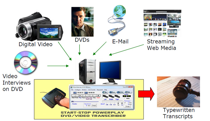 Digital Video Transcription