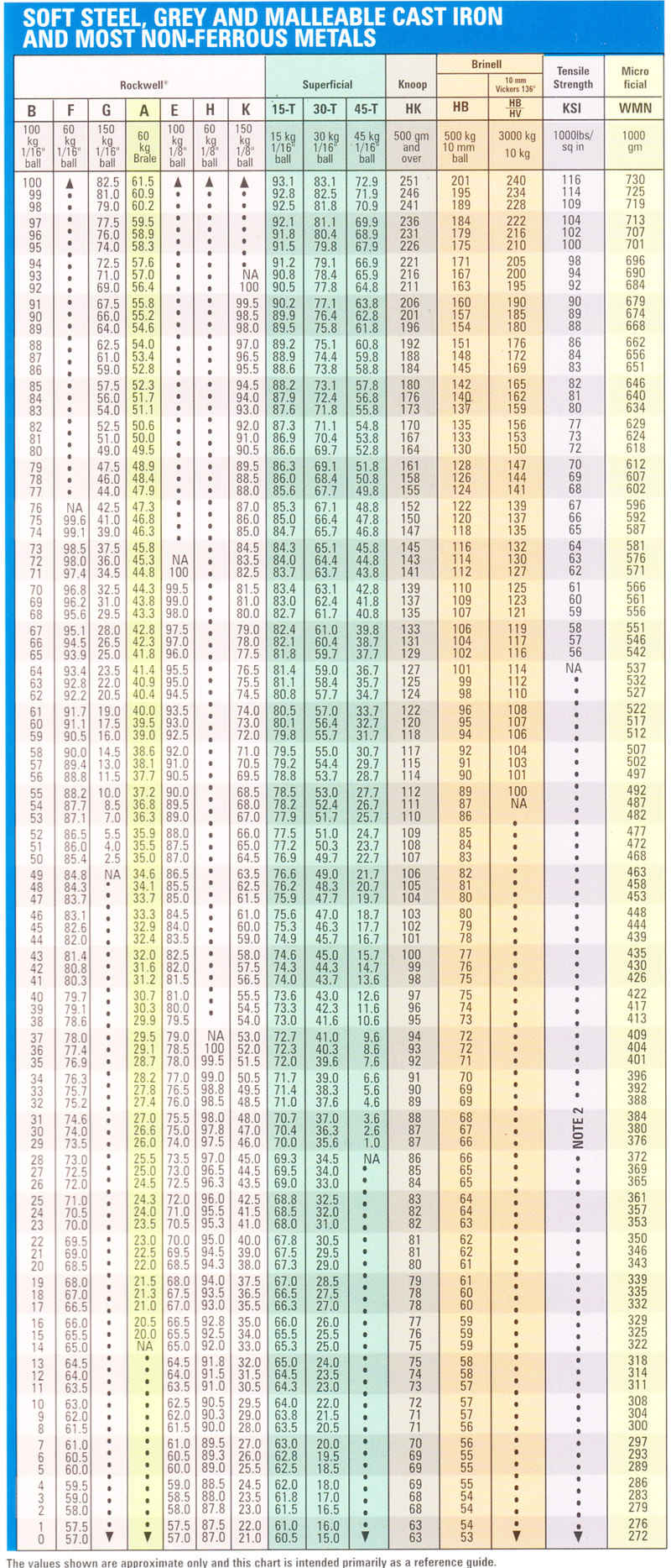 rockwell hardness chart