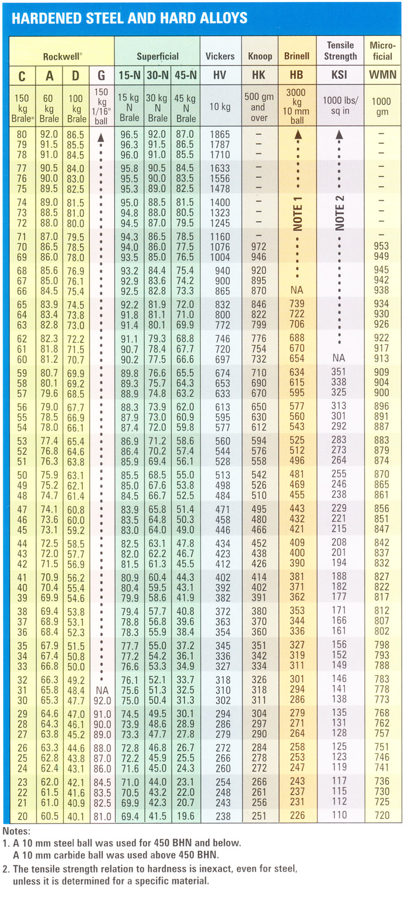 Hardness Conversion Chart - Rockwell "C" Hardness Range