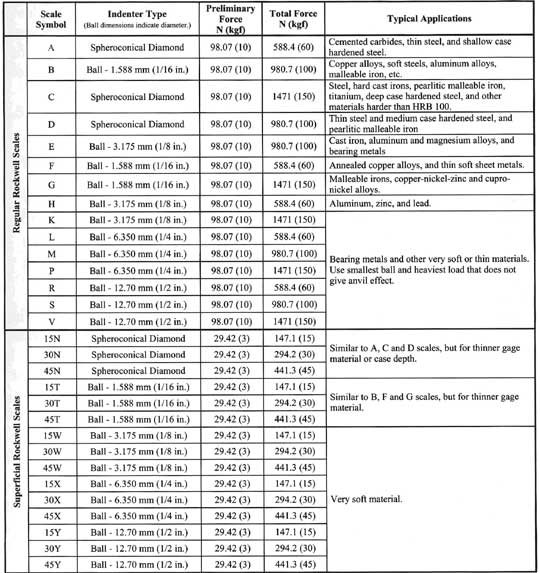 Hardness Scale Metals