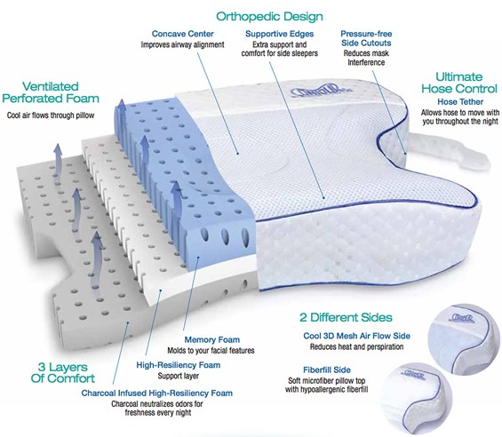 CPAPMax Pillow 2.0 Enhances Features and Benefits to provide support for those using PAP Therapy CPAPMax Pillow 2.0 Enhances Features and Benefits to provide support for those using PAP Therapy